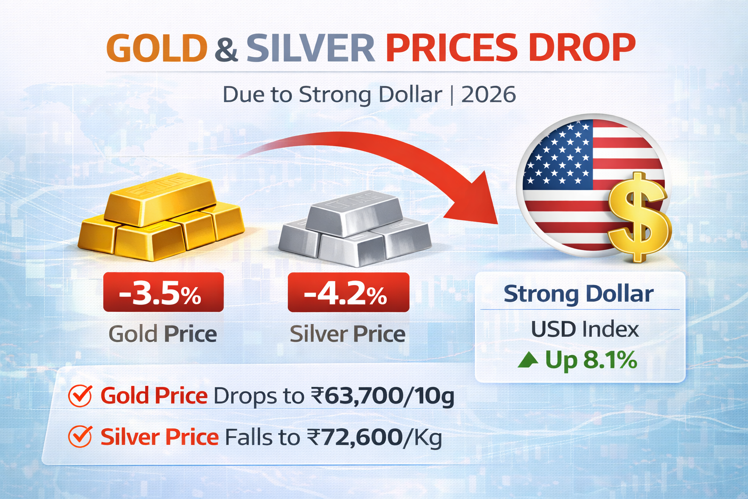 gold silver prices drop due to strong dollar 2026 chart